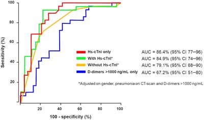 Predictive Factor for COVID-19 Worsening: Insights for High-Sensitivity Troponin and D-Dimer and Correlation With Right Ventricular Afterload